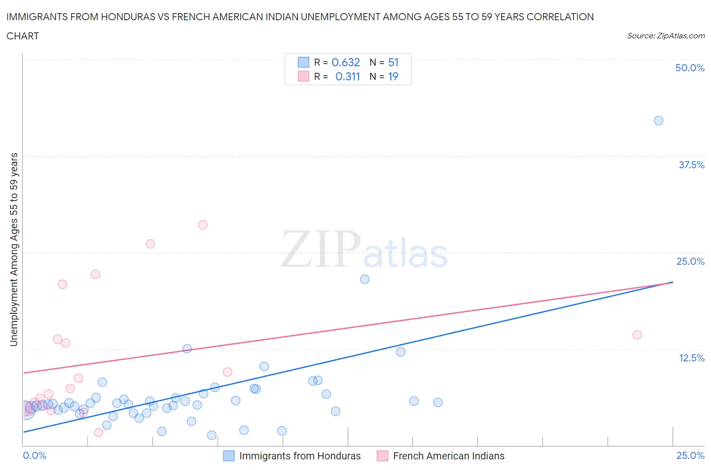 Immigrants from Honduras vs French American Indian Unemployment Among Ages 55 to 59 years