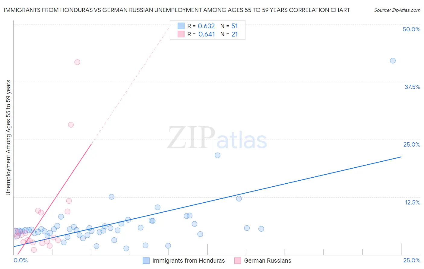 Immigrants from Honduras vs German Russian Unemployment Among Ages 55 to 59 years