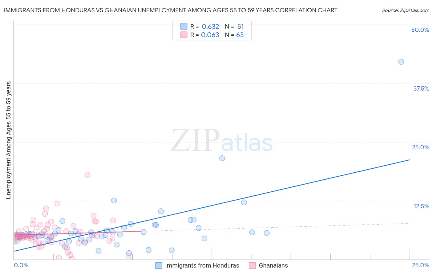Immigrants from Honduras vs Ghanaian Unemployment Among Ages 55 to 59 years