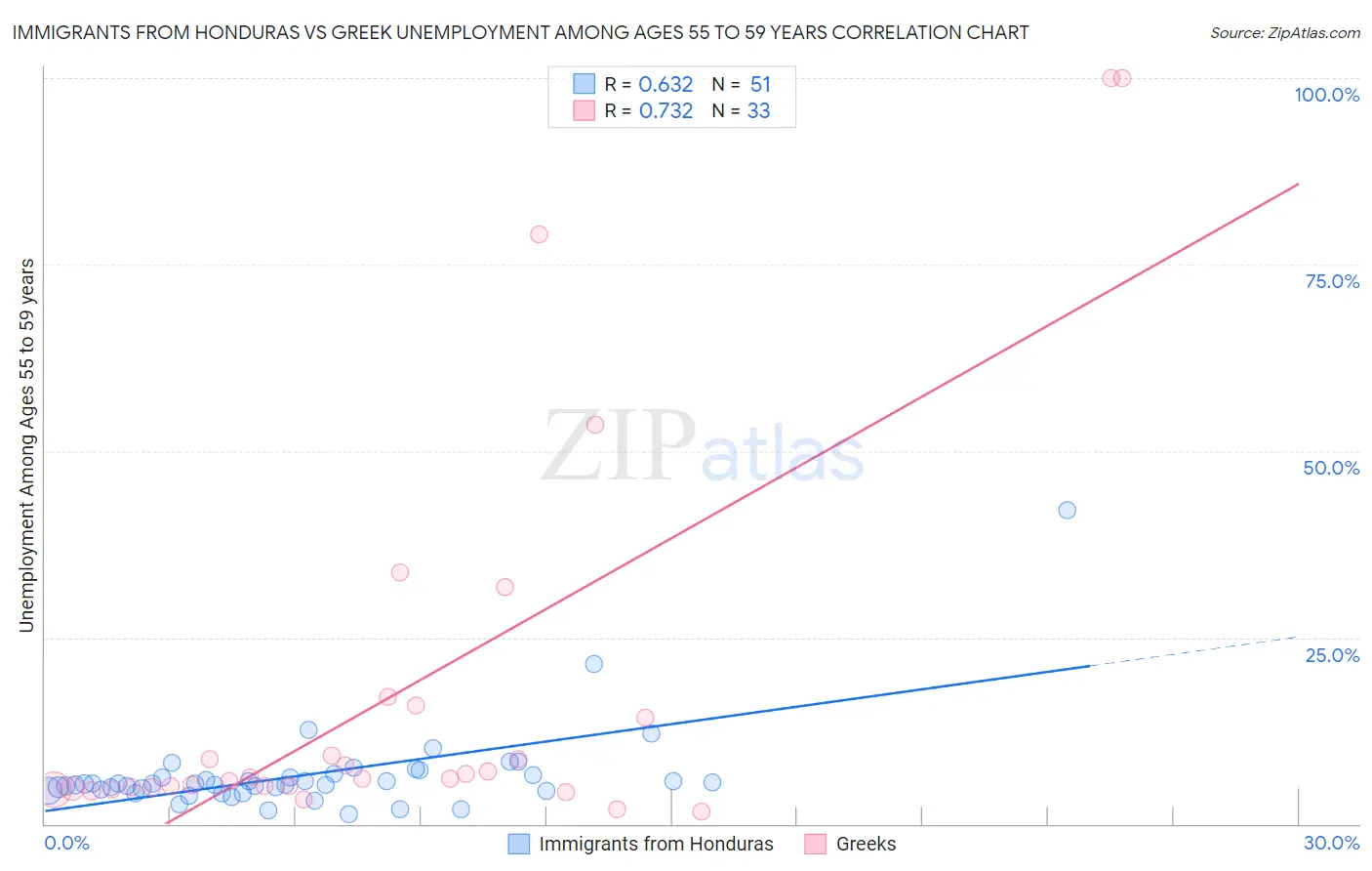 Immigrants from Honduras vs Greek Unemployment Among Ages 55 to 59 years