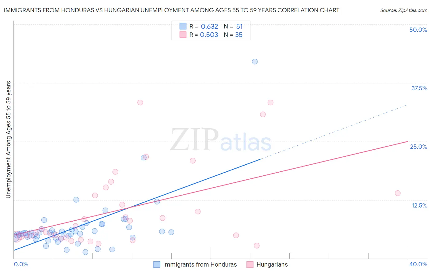 Immigrants from Honduras vs Hungarian Unemployment Among Ages 55 to 59 years