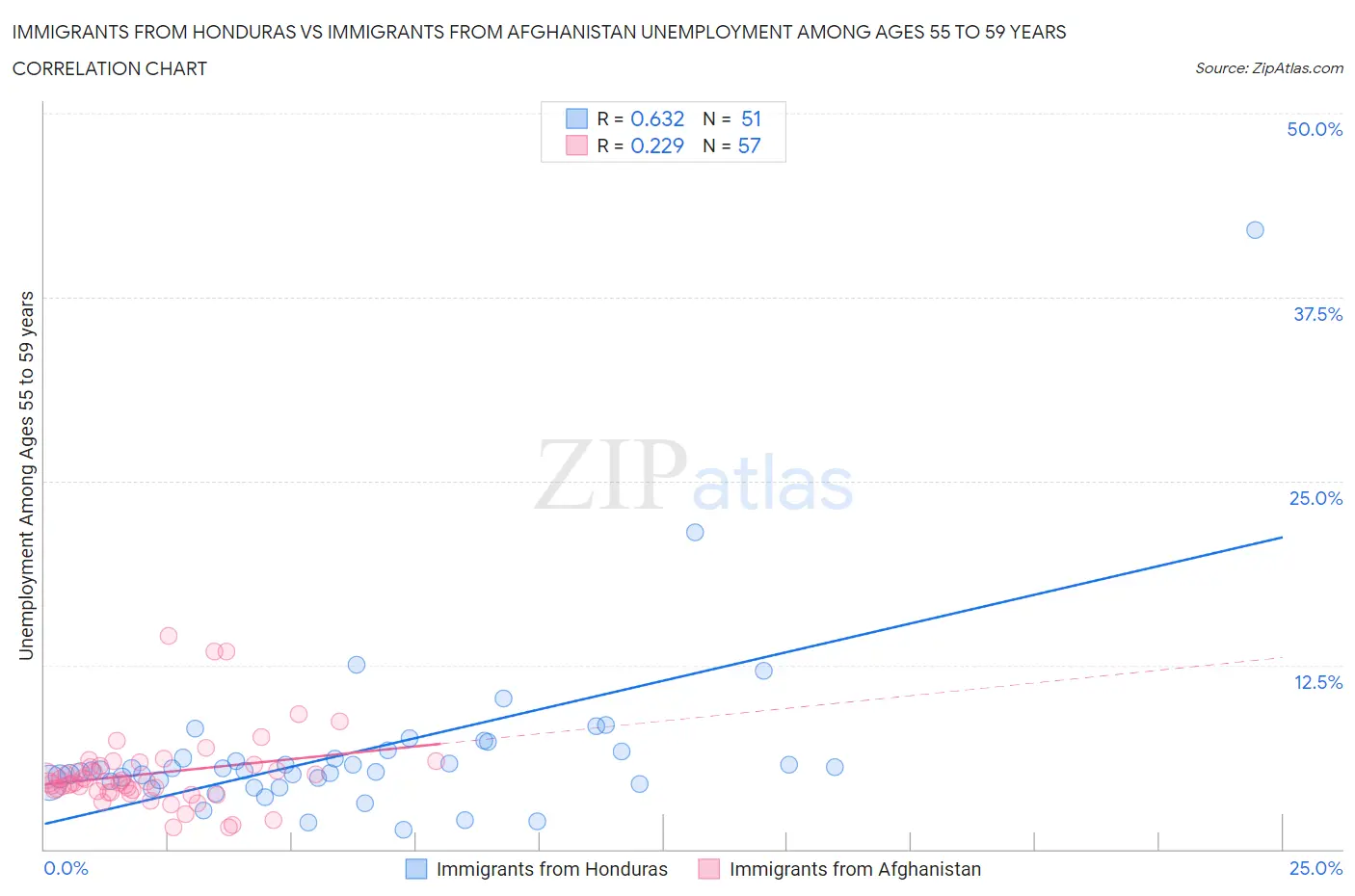 Immigrants from Honduras vs Immigrants from Afghanistan Unemployment Among Ages 55 to 59 years