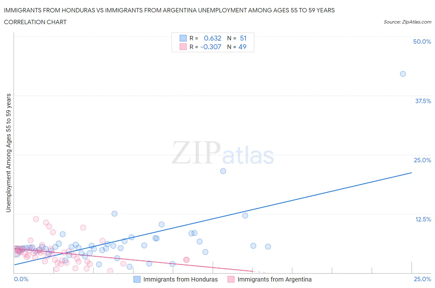 Immigrants from Honduras vs Immigrants from Argentina Unemployment Among Ages 55 to 59 years