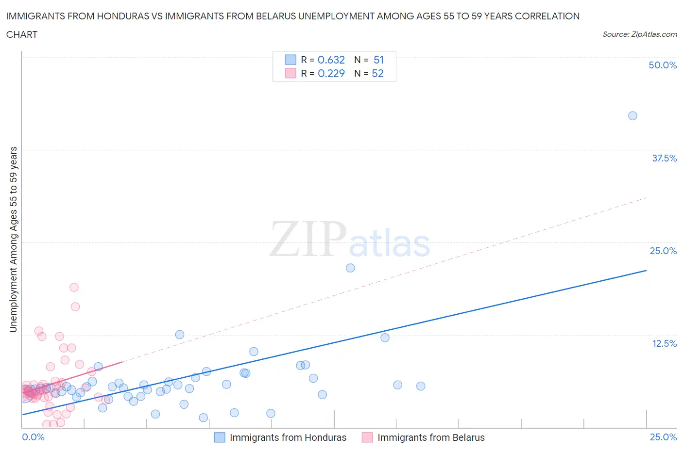 Immigrants from Honduras vs Immigrants from Belarus Unemployment Among Ages 55 to 59 years