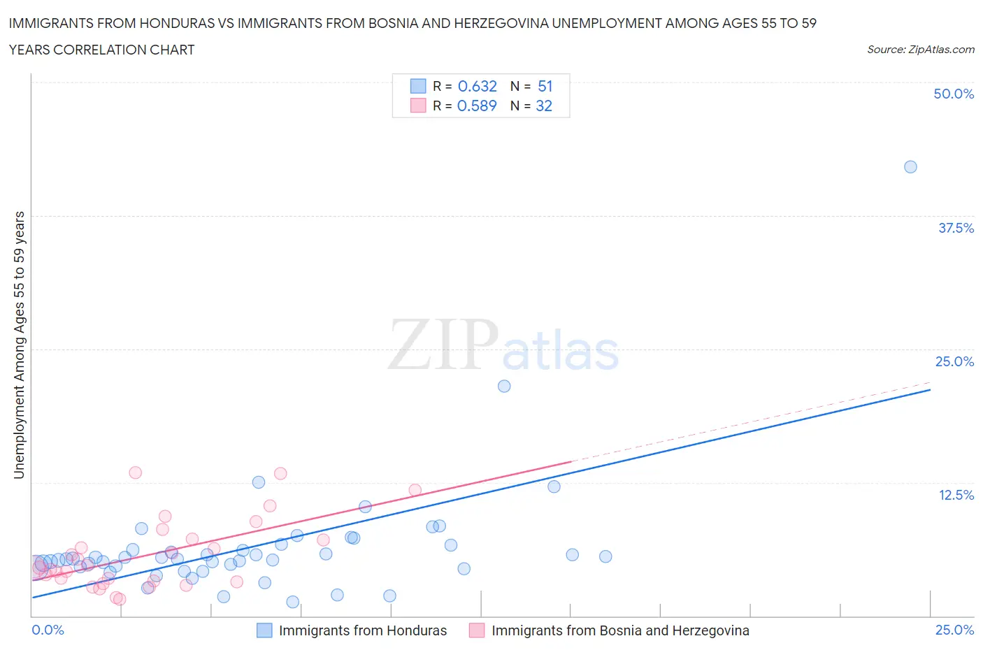 Immigrants from Honduras vs Immigrants from Bosnia and Herzegovina Unemployment Among Ages 55 to 59 years