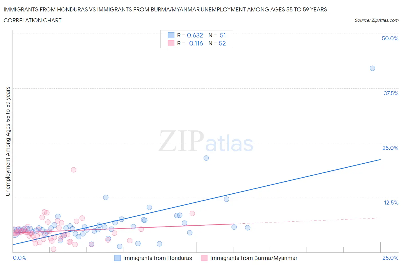 Immigrants from Honduras vs Immigrants from Burma/Myanmar Unemployment Among Ages 55 to 59 years