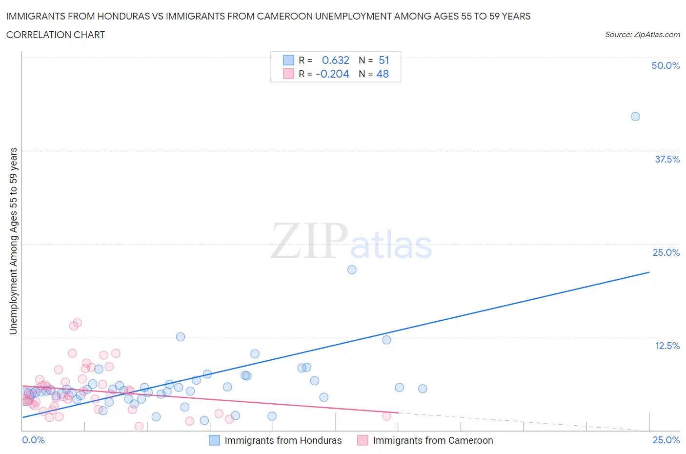 Immigrants from Honduras vs Immigrants from Cameroon Unemployment Among Ages 55 to 59 years
