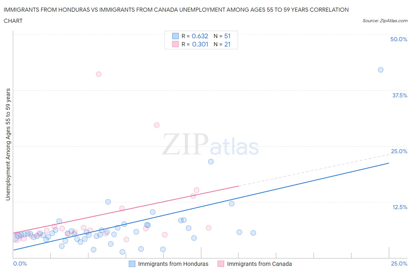 Immigrants from Honduras vs Immigrants from Canada Unemployment Among Ages 55 to 59 years
