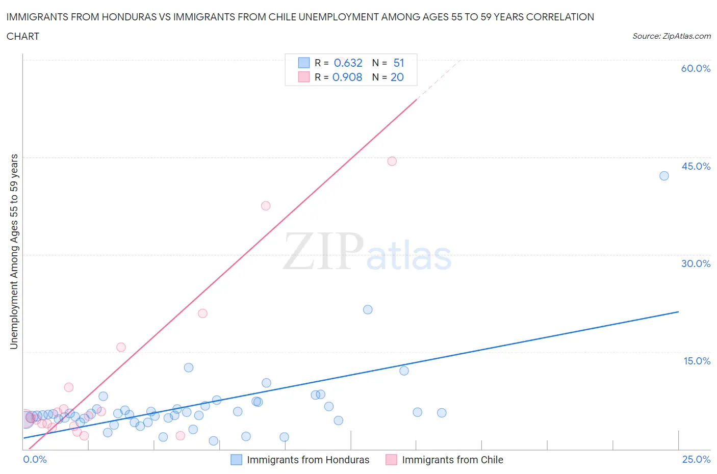 Immigrants from Honduras vs Immigrants from Chile Unemployment Among Ages 55 to 59 years