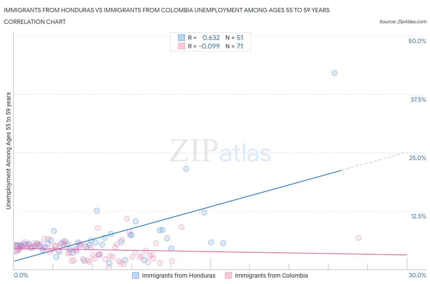 Immigrants from Honduras vs Immigrants from Colombia Unemployment Among Ages 55 to 59 years