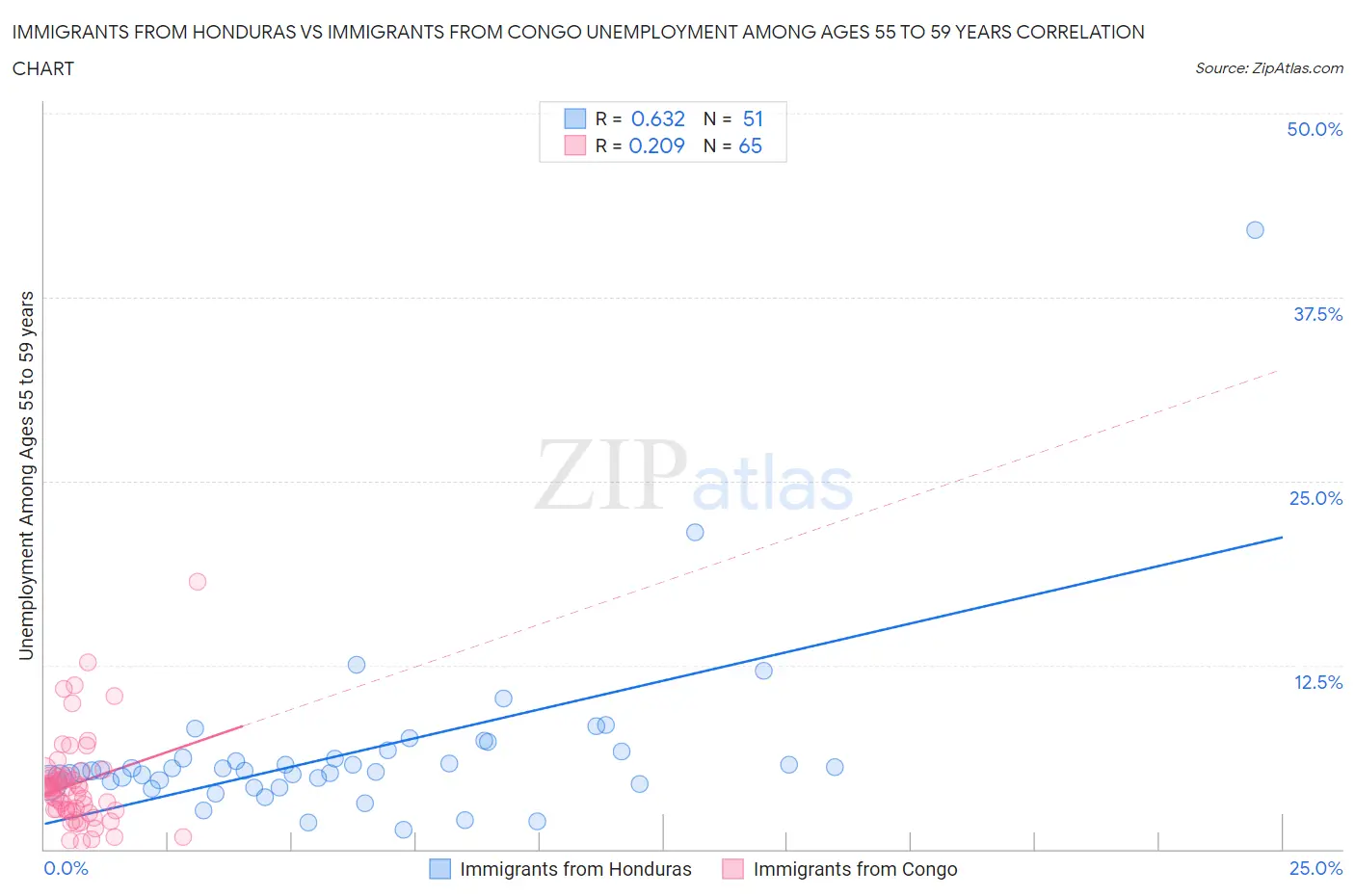 Immigrants from Honduras vs Immigrants from Congo Unemployment Among Ages 55 to 59 years