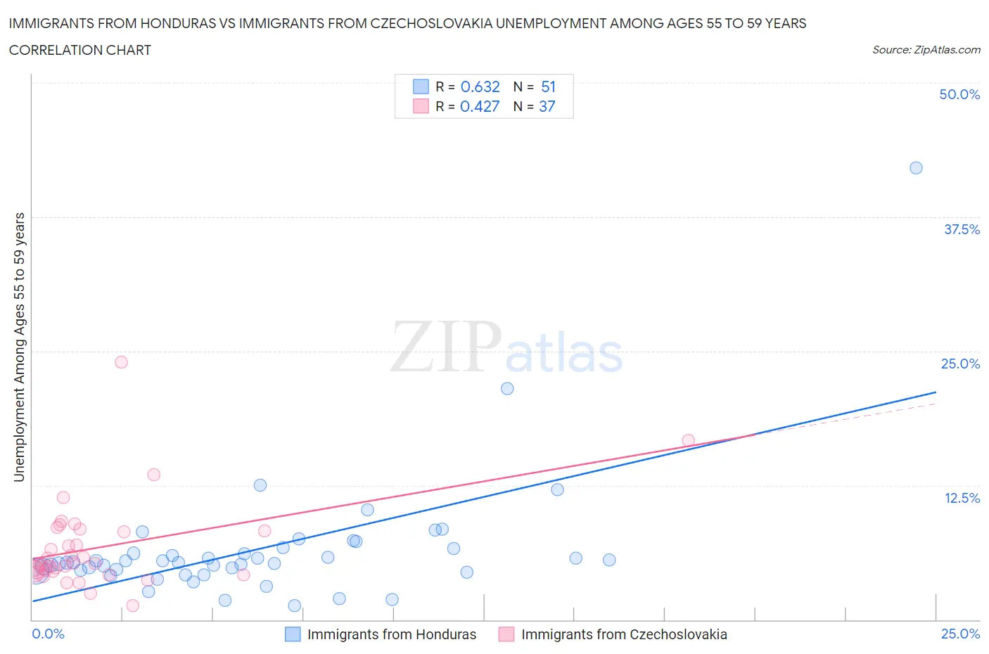 Immigrants from Honduras vs Immigrants from Czechoslovakia Unemployment Among Ages 55 to 59 years