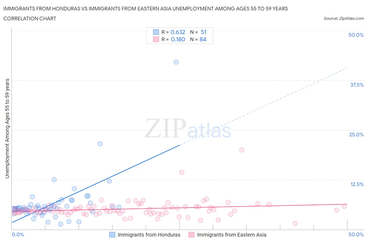 Immigrants from Honduras vs Immigrants from Eastern Asia Unemployment Among Ages 55 to 59 years