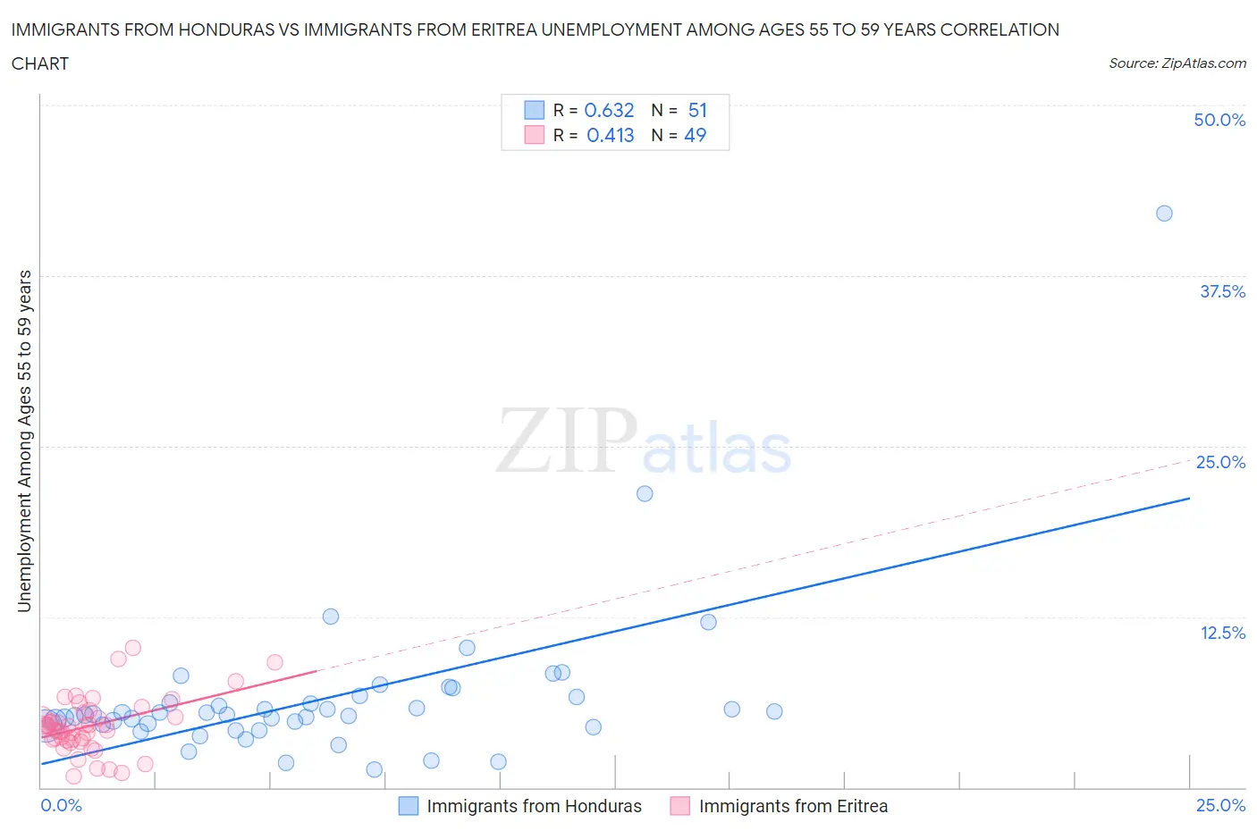 Immigrants from Honduras vs Immigrants from Eritrea Unemployment Among Ages 55 to 59 years