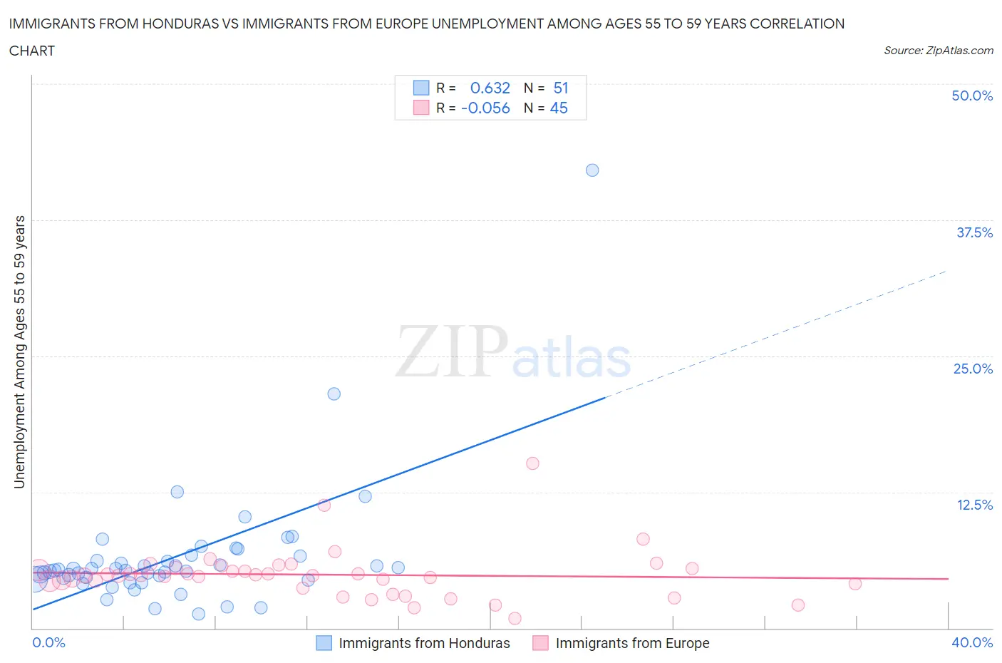 Immigrants from Honduras vs Immigrants from Europe Unemployment Among Ages 55 to 59 years