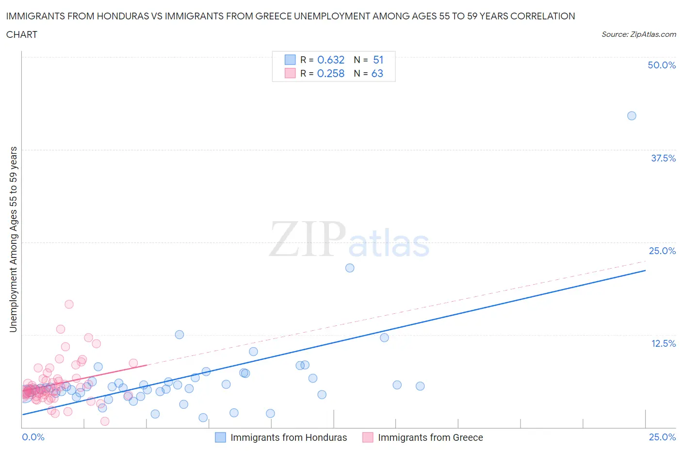 Immigrants from Honduras vs Immigrants from Greece Unemployment Among Ages 55 to 59 years