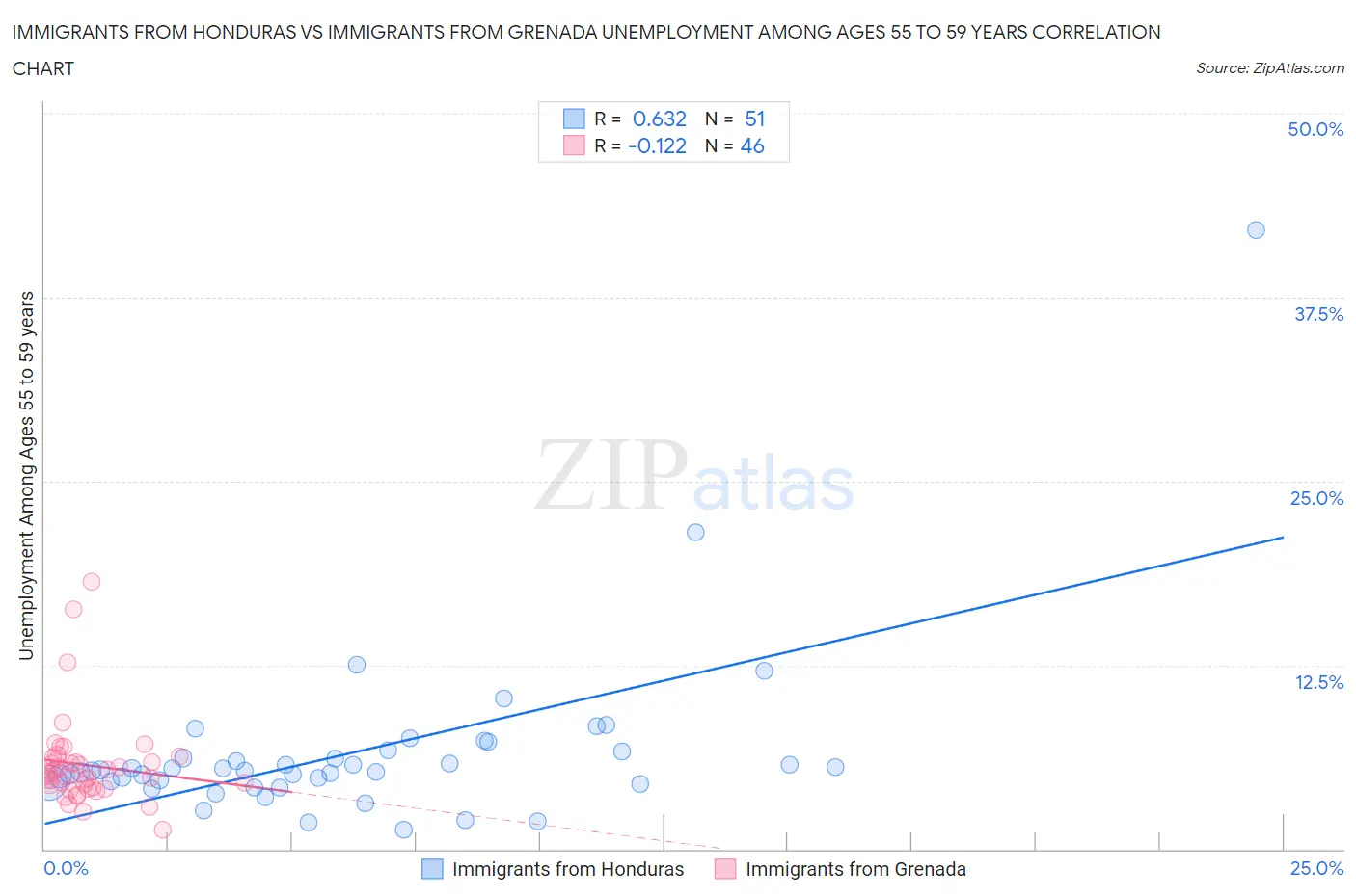 Immigrants from Honduras vs Immigrants from Grenada Unemployment Among Ages 55 to 59 years