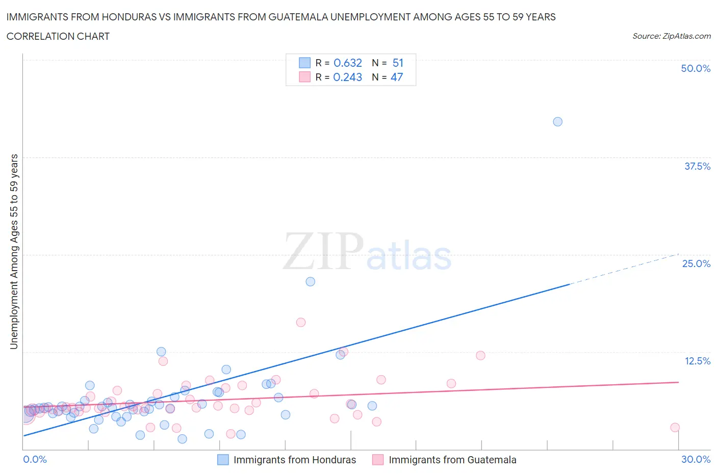 Immigrants from Honduras vs Immigrants from Guatemala Unemployment Among Ages 55 to 59 years