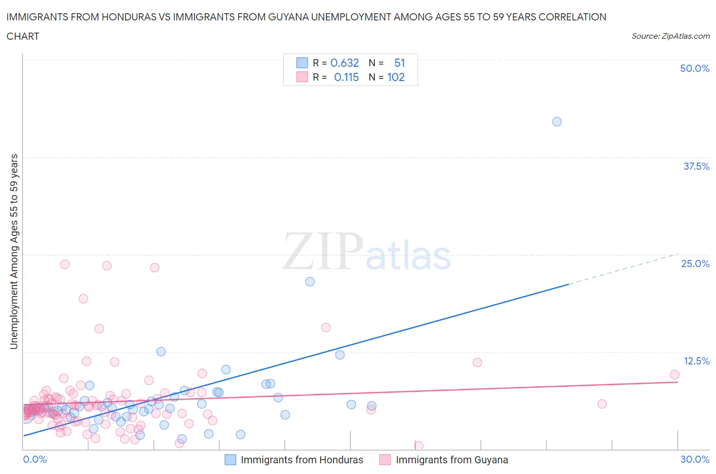 Immigrants from Honduras vs Immigrants from Guyana Unemployment Among Ages 55 to 59 years