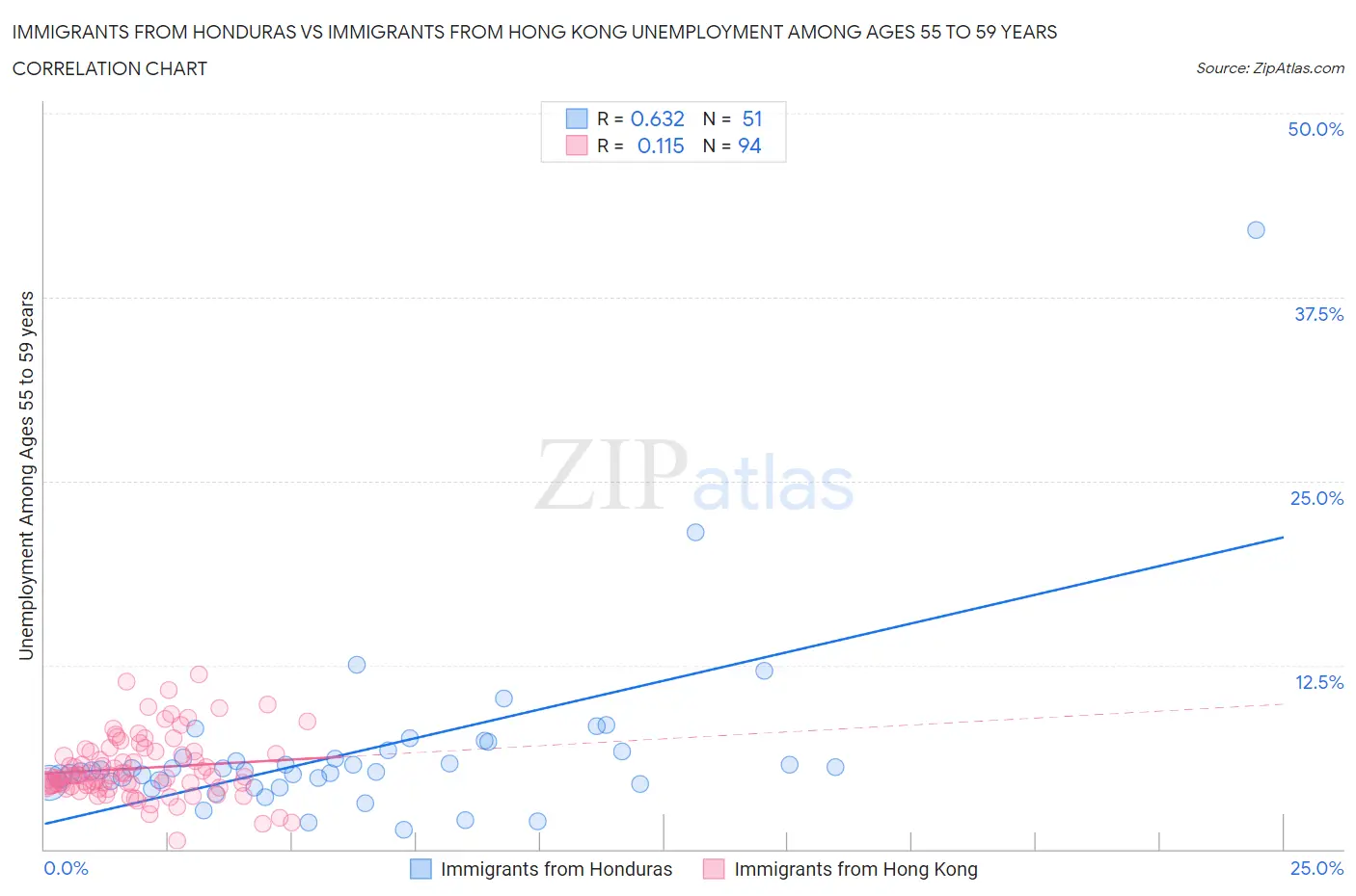 Immigrants from Honduras vs Immigrants from Hong Kong Unemployment Among Ages 55 to 59 years