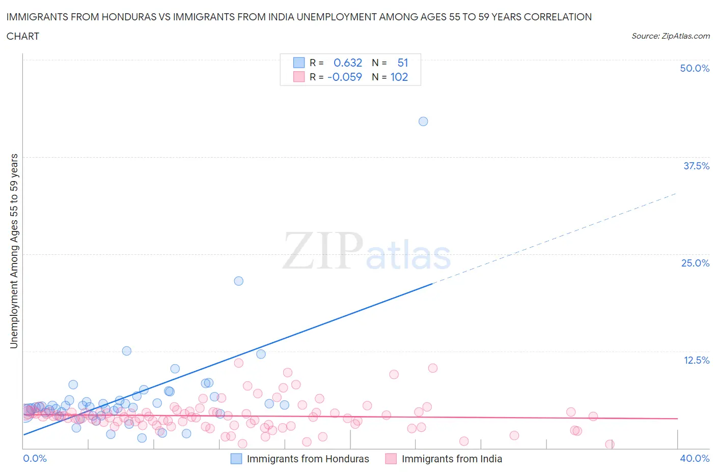 Immigrants from Honduras vs Immigrants from India Unemployment Among Ages 55 to 59 years