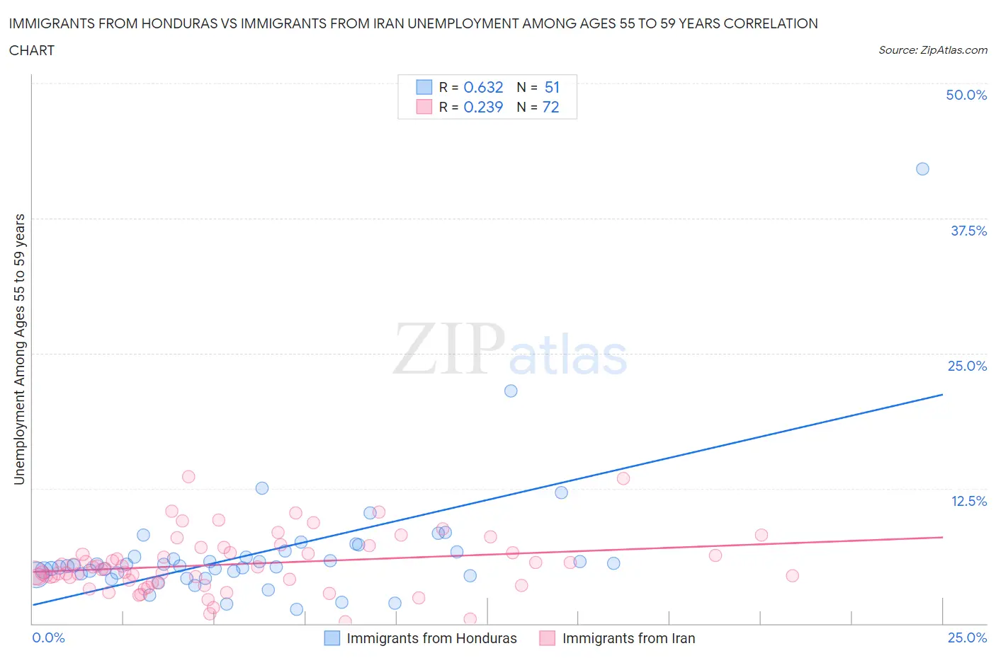 Immigrants from Honduras vs Immigrants from Iran Unemployment Among Ages 55 to 59 years