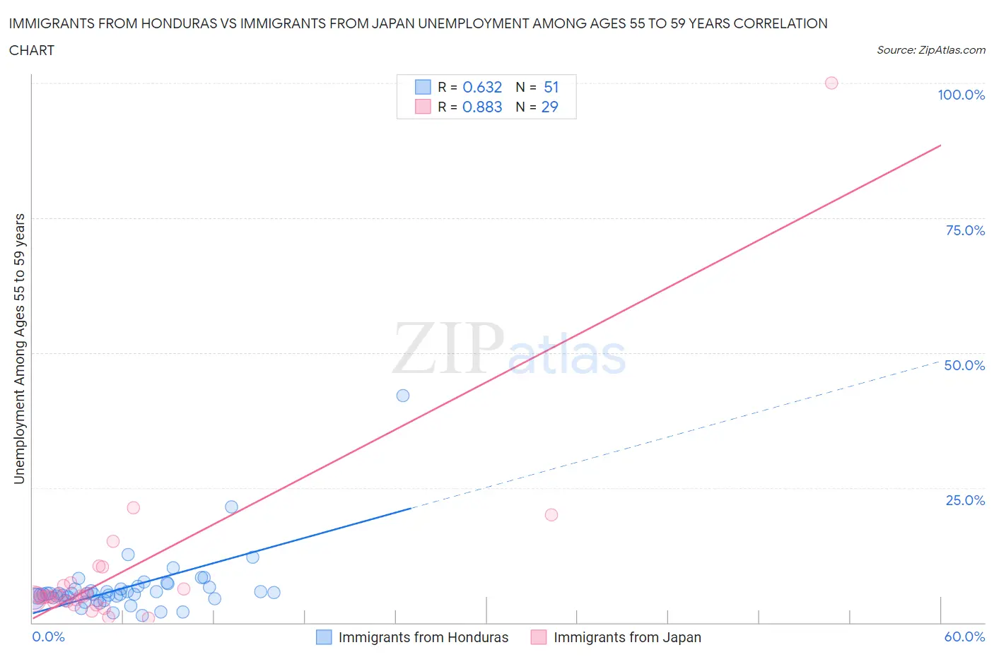 Immigrants from Honduras vs Immigrants from Japan Unemployment Among Ages 55 to 59 years