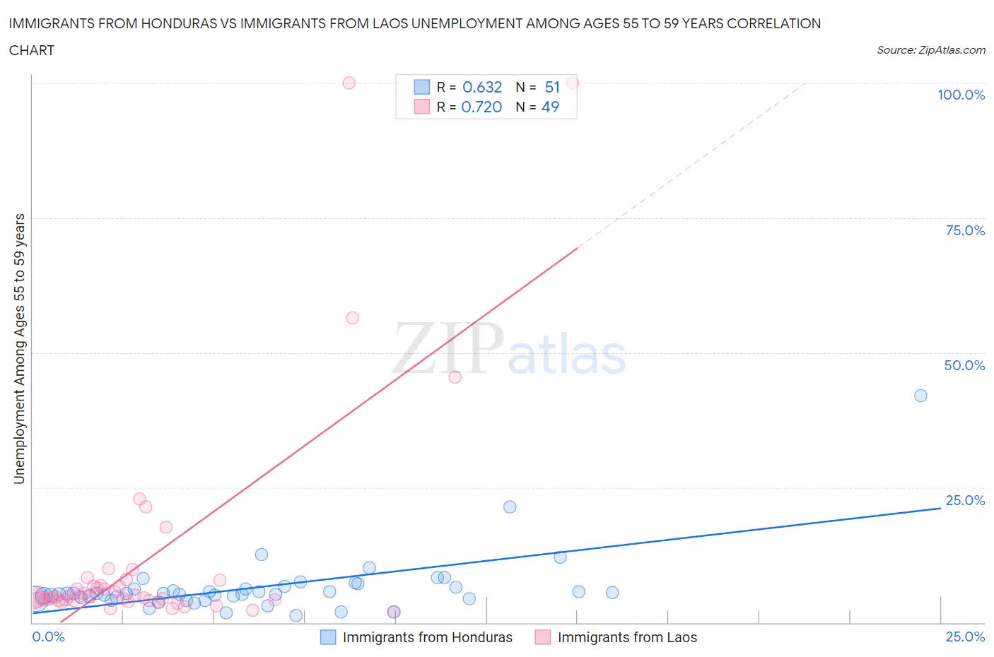 Immigrants from Honduras vs Immigrants from Laos Unemployment Among Ages 55 to 59 years
