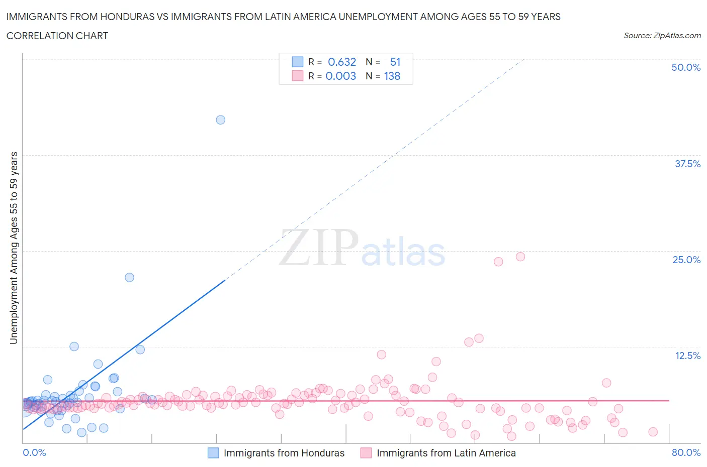 Immigrants from Honduras vs Immigrants from Latin America Unemployment Among Ages 55 to 59 years
