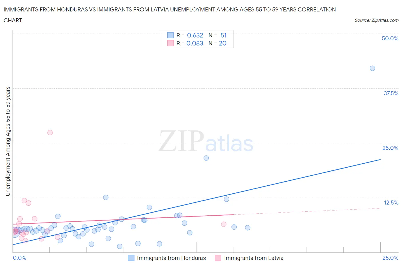 Immigrants from Honduras vs Immigrants from Latvia Unemployment Among Ages 55 to 59 years