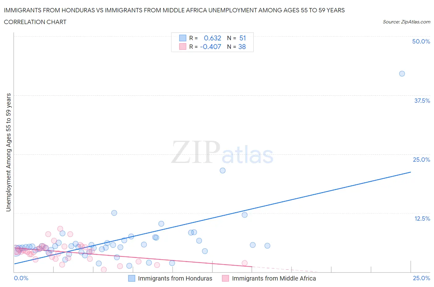 Immigrants from Honduras vs Immigrants from Middle Africa Unemployment Among Ages 55 to 59 years