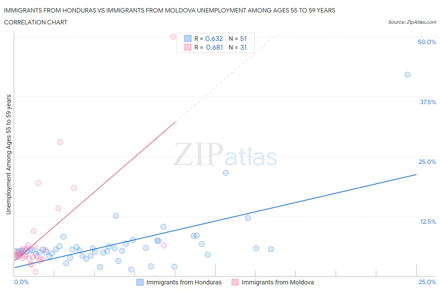 Immigrants from Honduras vs Immigrants from Moldova Unemployment Among Ages 55 to 59 years