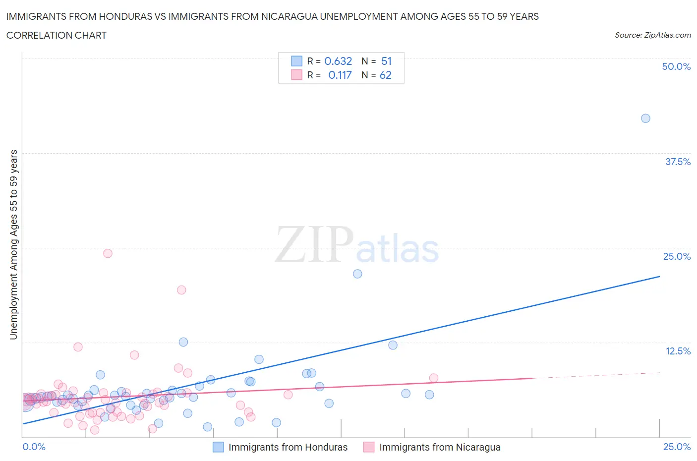 Immigrants from Honduras vs Immigrants from Nicaragua Unemployment Among Ages 55 to 59 years