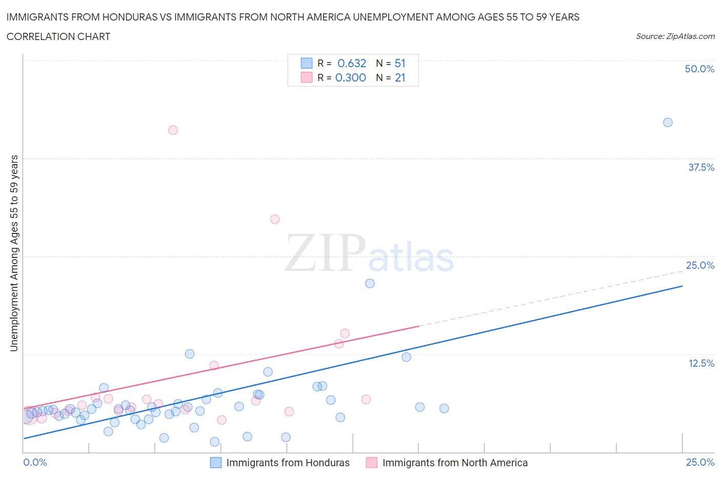 Immigrants from Honduras vs Immigrants from North America Unemployment Among Ages 55 to 59 years