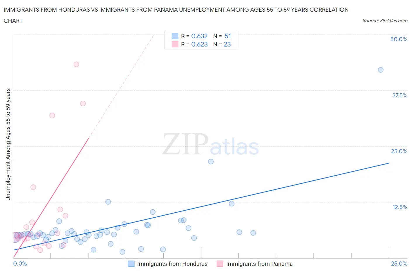 Immigrants from Honduras vs Immigrants from Panama Unemployment Among Ages 55 to 59 years