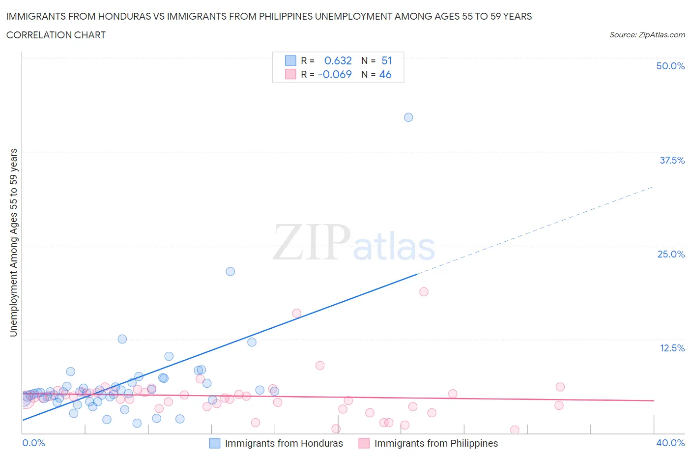 Immigrants from Honduras vs Immigrants from Philippines Unemployment Among Ages 55 to 59 years