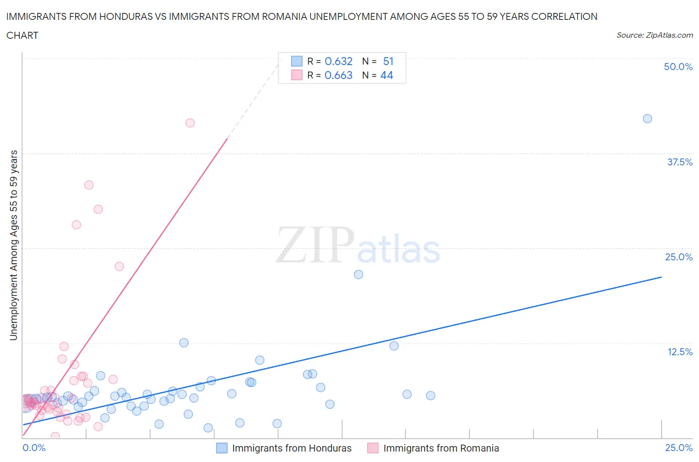 Immigrants from Honduras vs Immigrants from Romania Unemployment Among Ages 55 to 59 years
