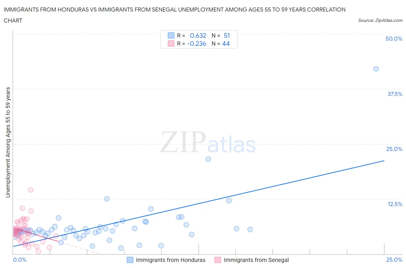 Immigrants from Honduras vs Immigrants from Senegal Unemployment Among Ages 55 to 59 years