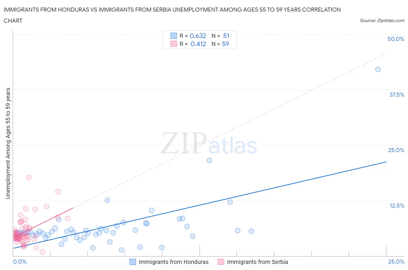 Immigrants from Honduras vs Immigrants from Serbia Unemployment Among Ages 55 to 59 years