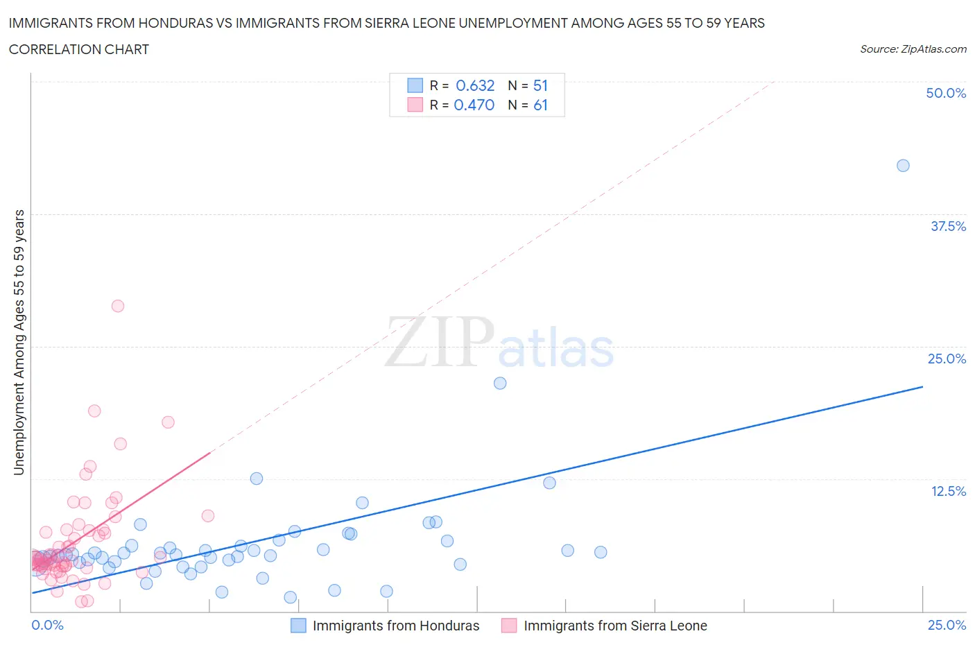 Immigrants from Honduras vs Immigrants from Sierra Leone Unemployment Among Ages 55 to 59 years