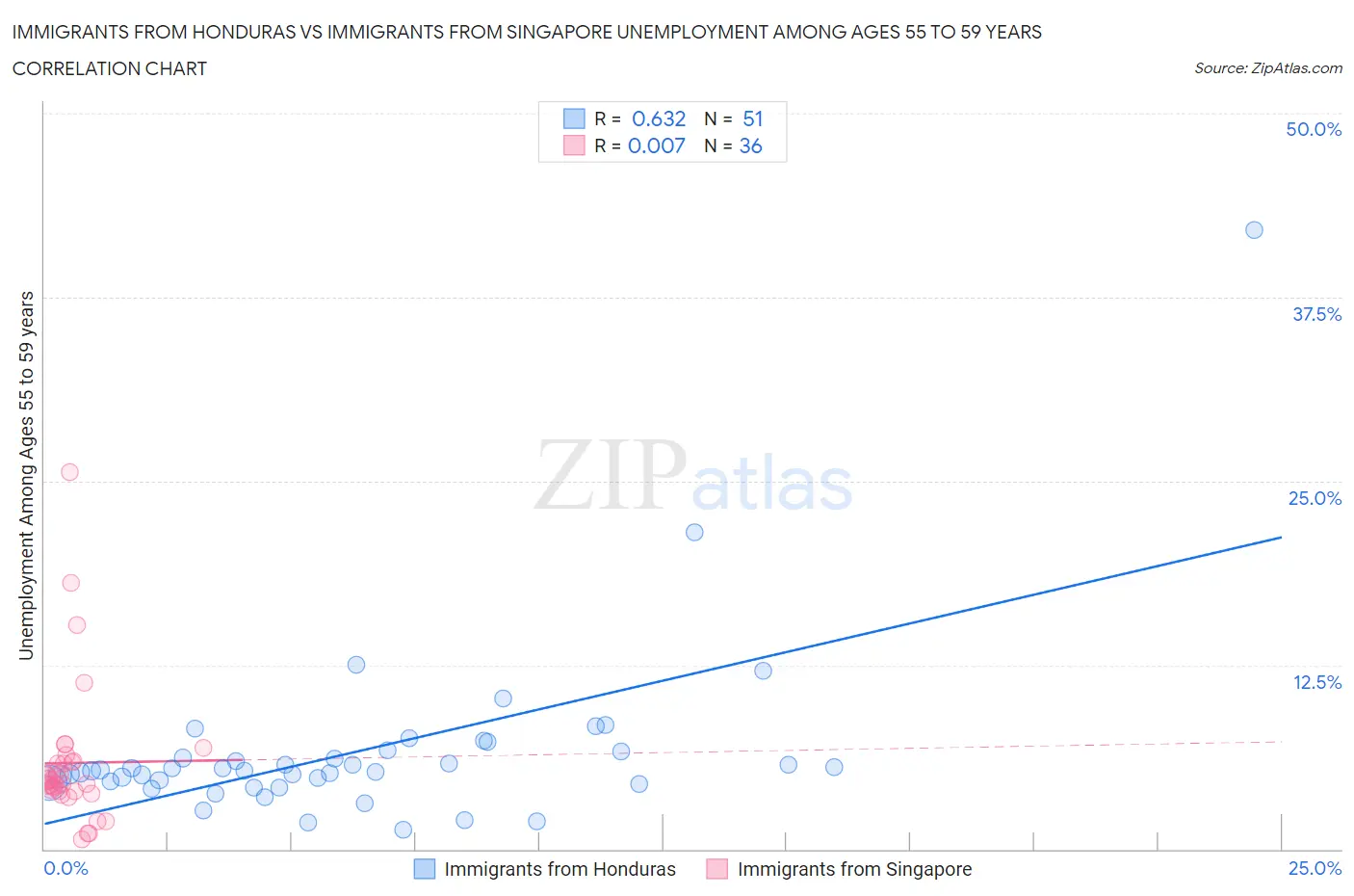 Immigrants from Honduras vs Immigrants from Singapore Unemployment Among Ages 55 to 59 years