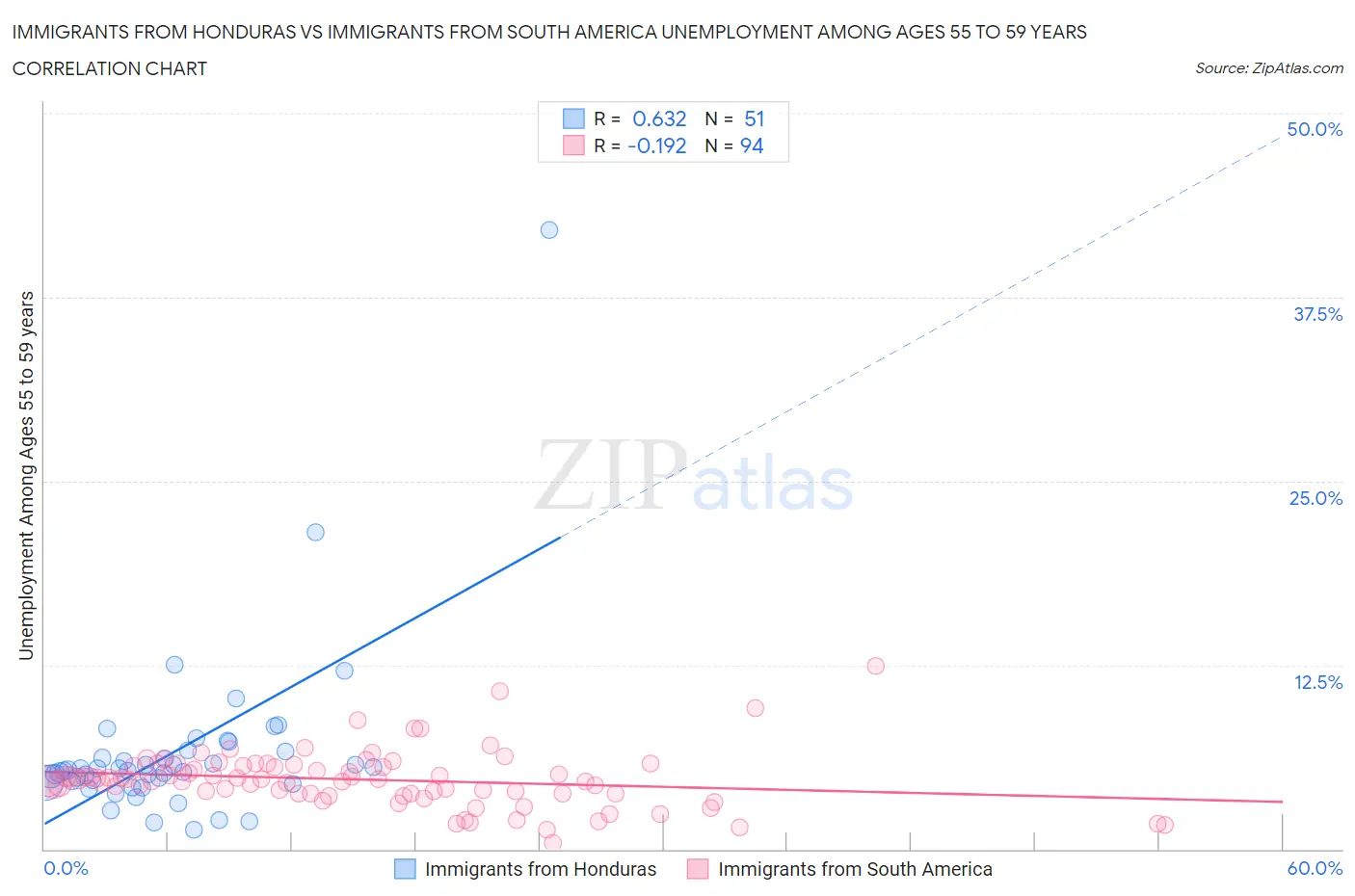 Immigrants from Honduras vs Immigrants from South America Unemployment Among Ages 55 to 59 years