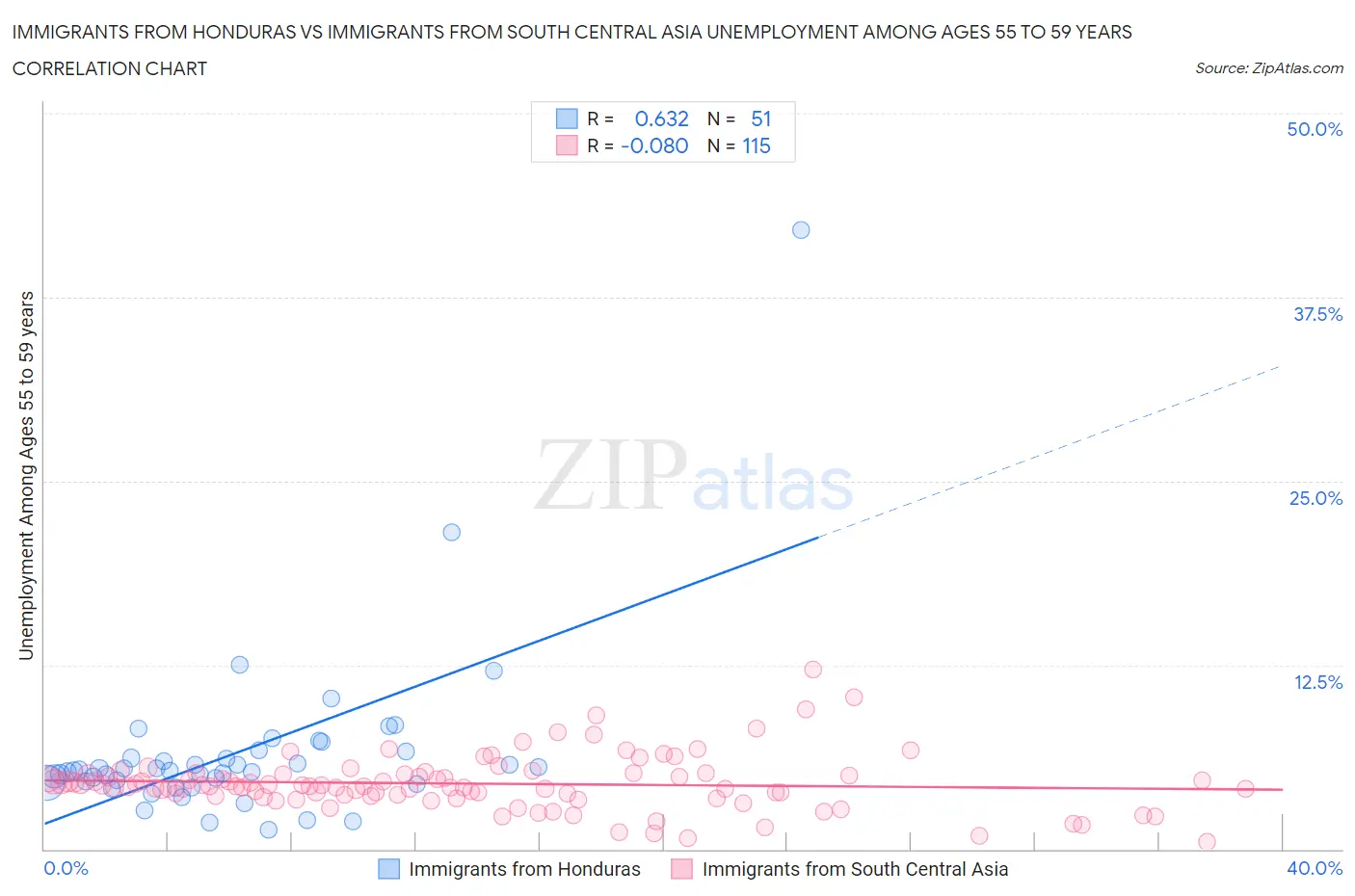 Immigrants from Honduras vs Immigrants from South Central Asia Unemployment Among Ages 55 to 59 years