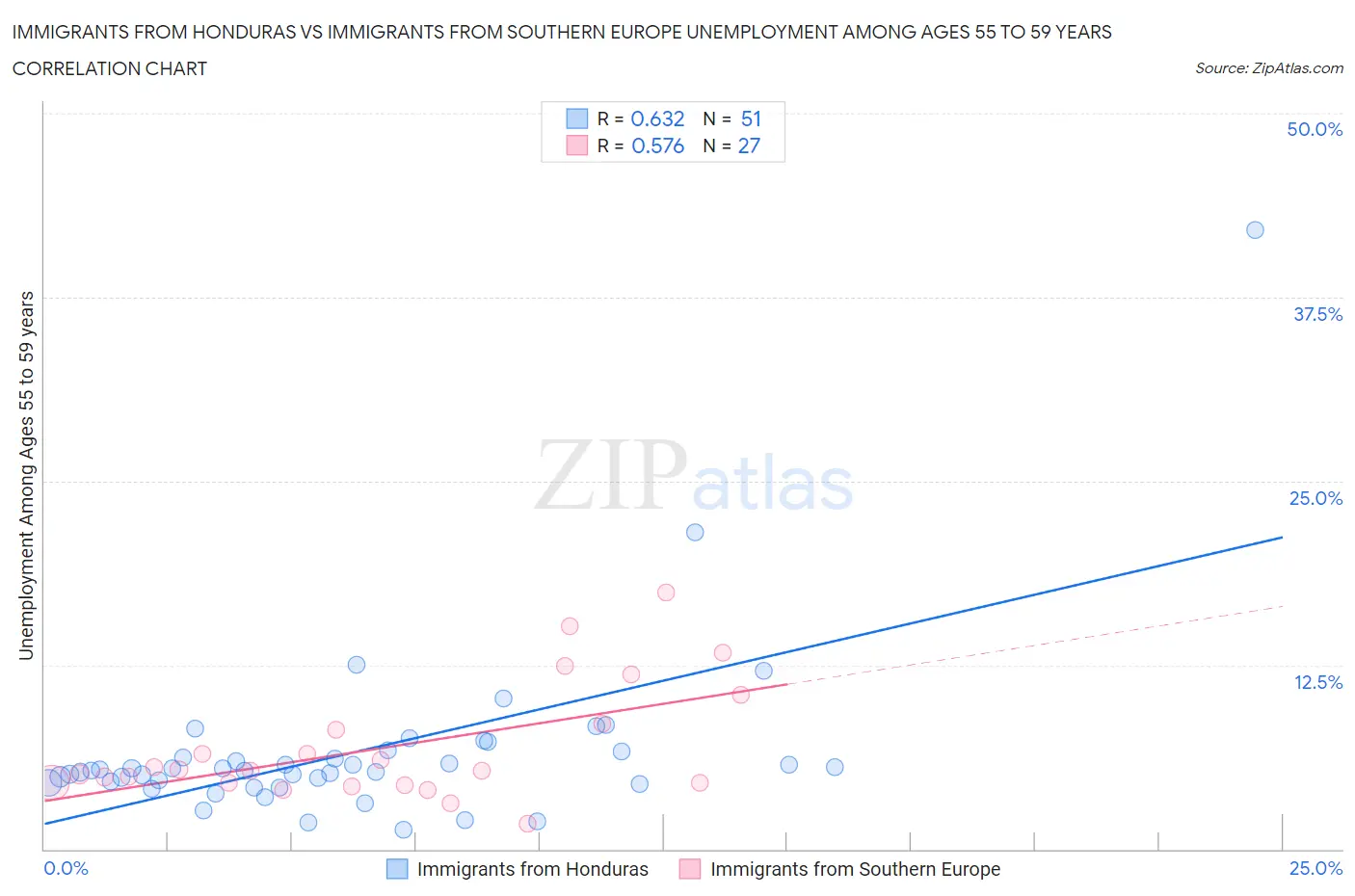 Immigrants from Honduras vs Immigrants from Southern Europe Unemployment Among Ages 55 to 59 years