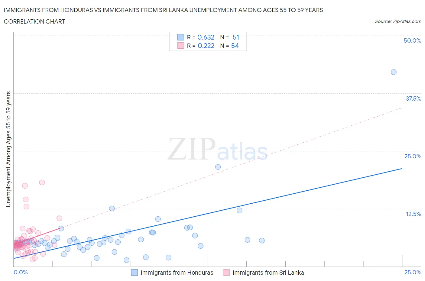 Immigrants from Honduras vs Immigrants from Sri Lanka Unemployment Among Ages 55 to 59 years