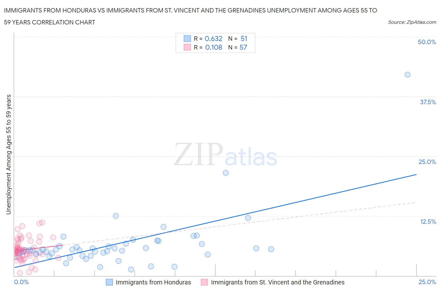Immigrants from Honduras vs Immigrants from St. Vincent and the Grenadines Unemployment Among Ages 55 to 59 years