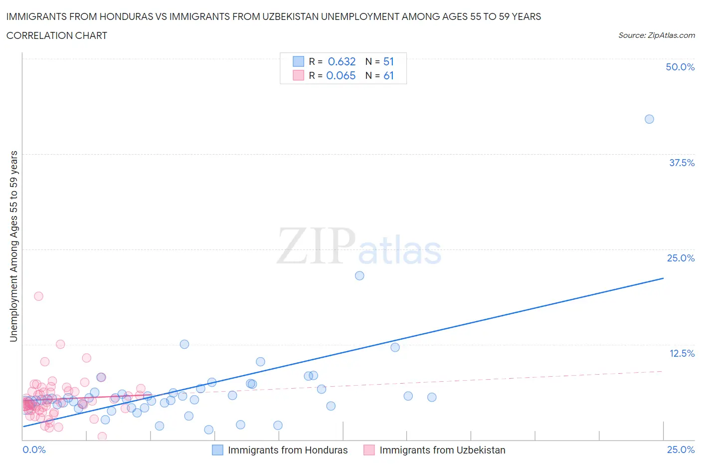 Immigrants from Honduras vs Immigrants from Uzbekistan Unemployment Among Ages 55 to 59 years