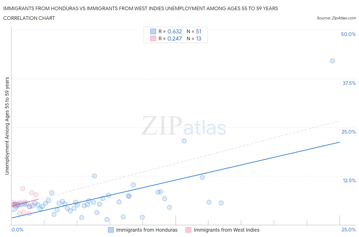 Immigrants from Honduras vs Immigrants from West Indies Unemployment Among Ages 55 to 59 years