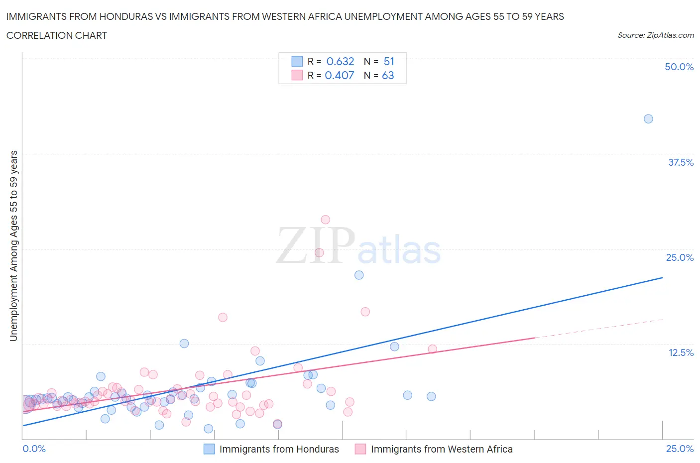 Immigrants from Honduras vs Immigrants from Western Africa Unemployment Among Ages 55 to 59 years