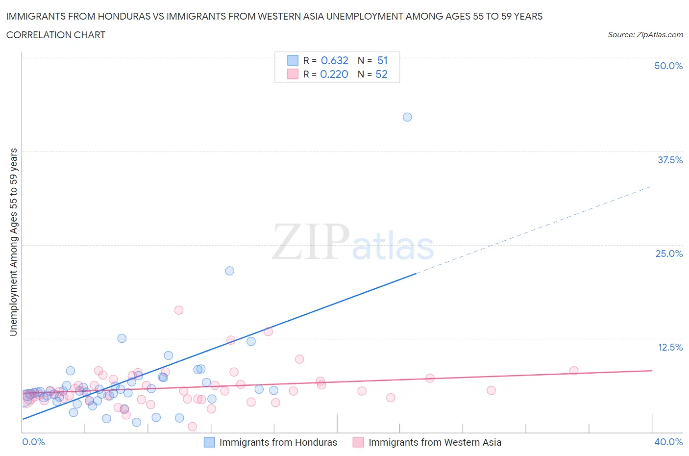 Immigrants from Honduras vs Immigrants from Western Asia Unemployment Among Ages 55 to 59 years
